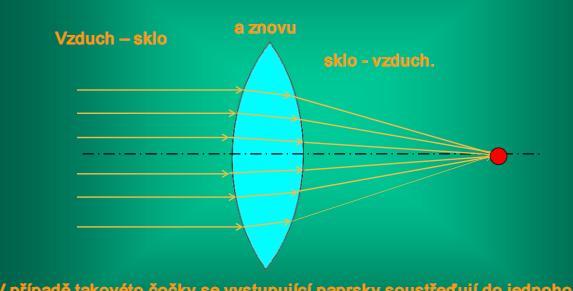 Lom světla - čočky Spojné čočky (spojky) lámou světlo do