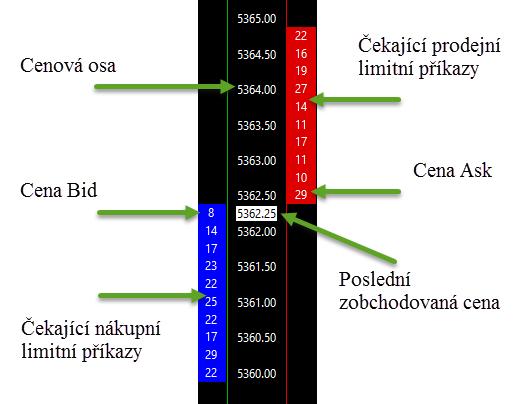 UTB ve Zlíně, Fakulta managementu a ekonomiky 44 Sierra Chart zobrazený přímo v grafu. V modrém sloupci se nacházejí čekající nákupní limitní příkazy, v červeném čekající prodejní limitní příkazy.