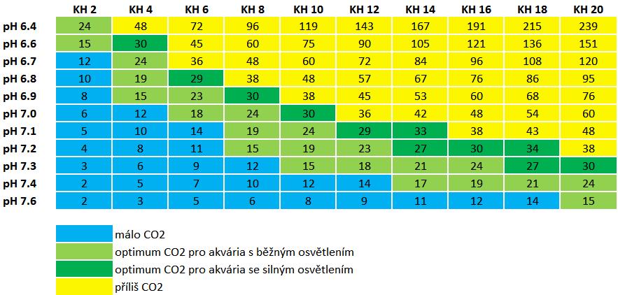 4.2.2 Dávkování CO2 Dávkování CO2 je považováno za jeden z nejúčinnějších způsobů, jak snížit ph (a tím zvýšit kyselost vody). Hodnoty ph se pro běžné akvárium pohybují v rozmezí 6,4 7,2.