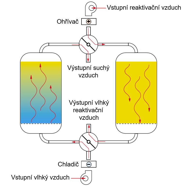 Ve směru proudění vstupního vzduchu proudí reaktivační vzduch (cca do ¼ regeneračního kola), do kterého se uvolňuje adsorbovaná vlhkost, která následně vstoupí na chladný povrch, kde bude docházet ke