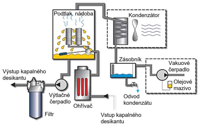 Energetický ústav, FSI Brno 2019 Nízká tlaková ztráta vlivem dobrého kontaktu kapalného sorbentu a vzduchu, tzn.