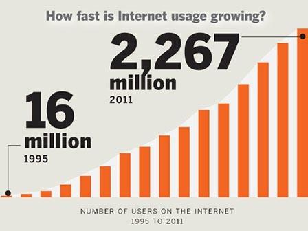 Nárůst publika Počet uživatelů je podstatným faktorem: dříve jsme na internetu hledali cizí
