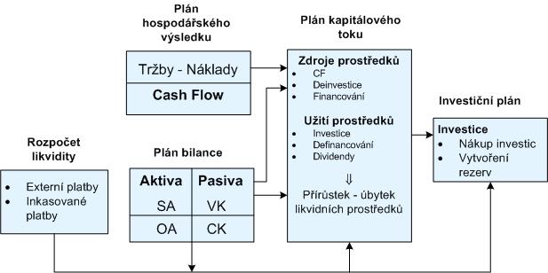 Krátkodobé finanční plánování Casf flow v