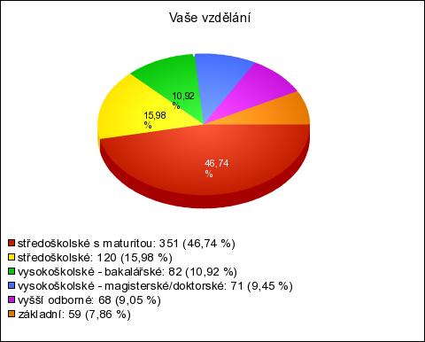 Nejčastější vzdělání respondentů bylo středoškolské s maturitou (46,74%), naopak nejméně se vyjádřilo lidí se základním vzděláním (7,86 %). Graf č.