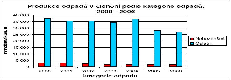 Graf. 1 Produkce odpadů v ČR podle katalogu odpadů v letech 2002 2006 [13] Nejrozšířenějším způsobem nakládání s vyprodukovanými odpady je jejich odstranění skládkováním, tento trend i přes určité