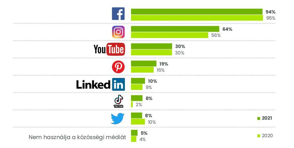 Sociální sítě