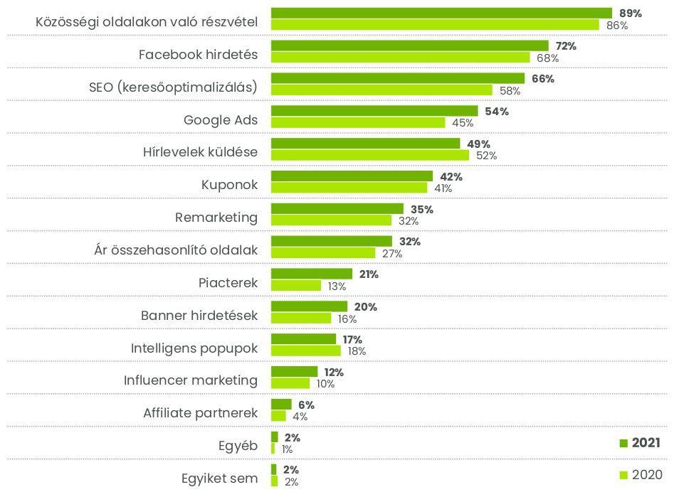 Marketing Top 3 marketingových nástrojů Účast na