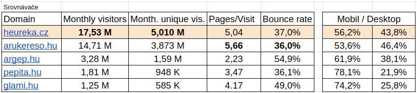 Využívání Google Shoppingu, N=707 31 %