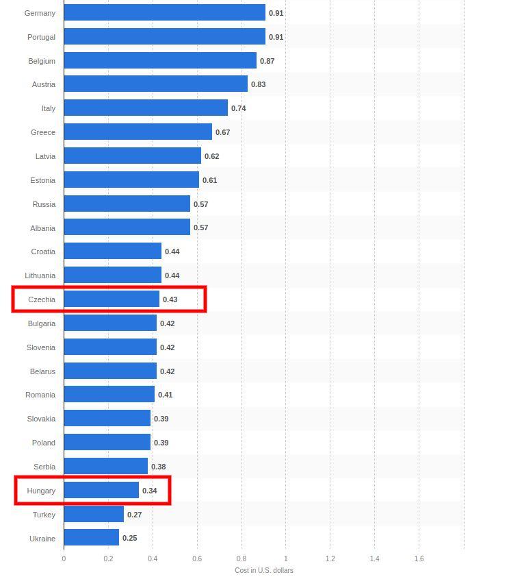 Nízká konkurence >10 000 aktivních e-shopů (2020 údaj) Nízké náklady na online marketing CPC porovnání v Google Ads