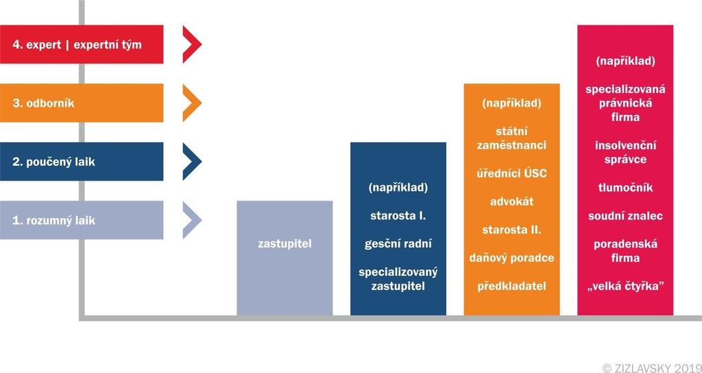 specializuje (odborníka). Pečlivost ovšem neznamená, že zastupitel může nekriticky přejímat závěry odborníků či poradců.