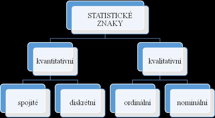 Obrázek 2. Klasifikace statistických znaků (zdroj: Řezanková, Löster, 2009) 2.1.