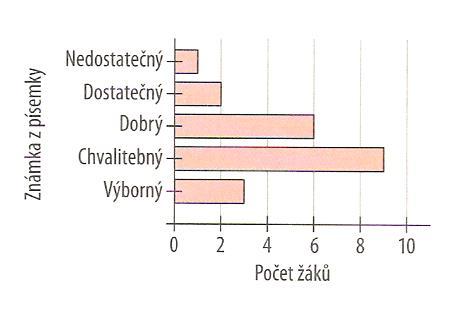 Sloupcový graf může mít různé podoby. Sloupce můžeme zobrazovat také vodorovně, prostorově nebo ve skupinách po dvou.