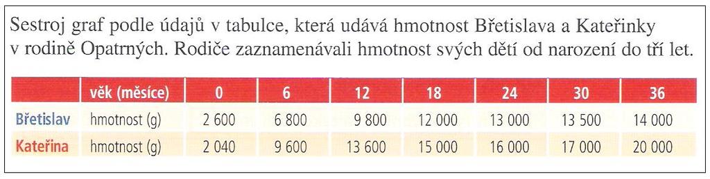 Nejenže jednotlivé druhy grafů nejsou blíže charakterizovány, dokonce nejsou ani pojmenovány. V kapitole není žádná zmínka například o slovním spojení sloupcový graf, spojnicový graf apod.