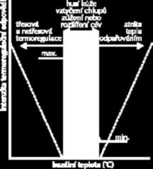 Tvorba tepla : metabolismus ( energie v tukové tkáni) Obrana pocením v horku : jen při dostatečném