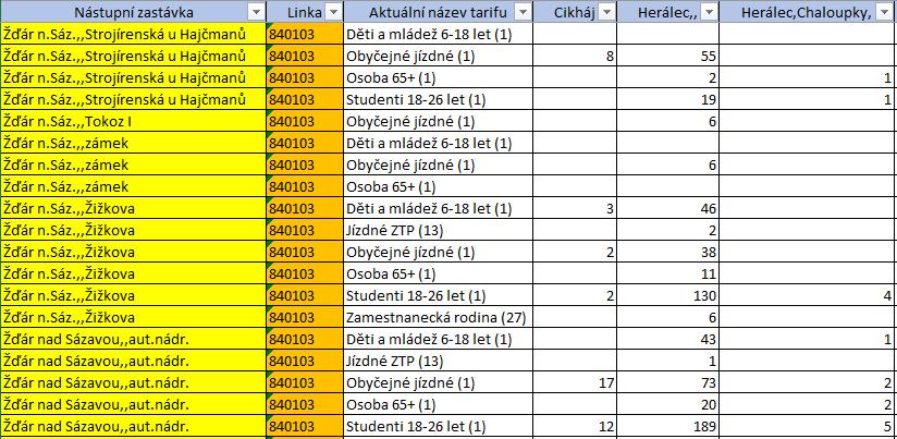 84 strukturovaných podle tarifu a linky VHD. Každému nastupujícímu je přiřazena zastávka výstupu, data tak představují mezizastávkovou matici jízd VHD ve smyslu Žďár n. S.-okolí.