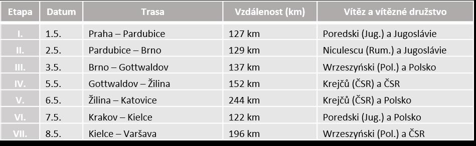 účastníkům závodu skvělé uvítání. Desetitisíce diváků do Ruzyně až po letenský stadion lemovaly trať, kudy projížděli hrdinové silnic, nesoucí přátelské poselství z bratrské Varšavy.