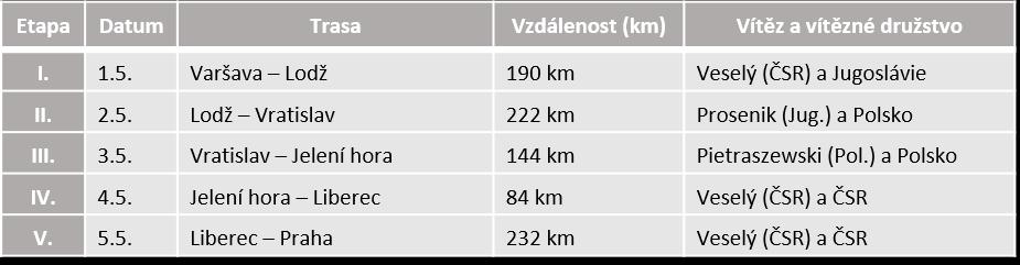 Tabulka 2. Výsledky I. ročníku Závodu míru z roku 1948 na trase Varšava Praha. Tabulka vlastní, údaje podle Černý, J., Sosenka, L., & Staněk, J. (1987).