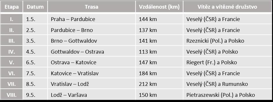 Tabulka 3. Výsledky II. ročníku Závodu míru z roku 1949 na trase Praha Varšava. Tabulka vlastní. V ní uvedené údaje jsou převzaty z výtisků Rudého práva od 2. do 10. 5. 1949. Pro kontrolu věcné správnosti těchto údajů byla použita publikace Černý, J.
