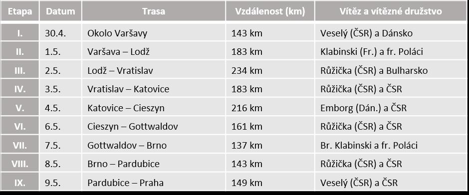 Tabulka 4. Výsledky III. ročníku Závodu míru z roku 1950 na trase Varšava Praha. Tabulka vlastní. V ní uvedené údaje jsou převzaty z výtisků Rudého práva od 2. do 10. 5. 1950. Pro kontrolu věcné správnosti těchto údajů byla použita publikace Černý, J.