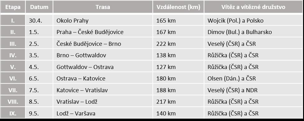 Nebylo snad jediného občana v Československu a v Polsku, který by se nezajímal o to, jak probíhá mírová jízda z Prahy do Varšavy.
