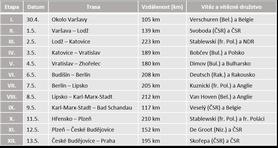 Tabulka 6. Výsledky V. ročníku Závodu míru z roku 1952 na trase Varšava Berlín Praha. Tabulka vlastní. V ní uvedené údaje jsou převzaty z výtisků Rudého práva od 1. do 14. 5. 1952. Pro kontrolu věcné správnosti těchto údajů byla použita publikace Černý, J.