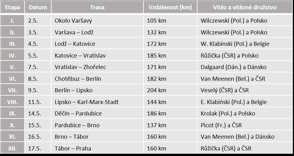 Tabulka 8. Výsledky VII. ročníku Závodu míru z roku 1954 na trase Varšava Berlín Praha. Tabulka vlastní. V ní uvedené údaje jsou převzaty z výtisků Rudého práva od 3. do 18. 5. 1954. Pro kontrolu věcné správnosti těchto údajů byla použita publikace Černý, J.