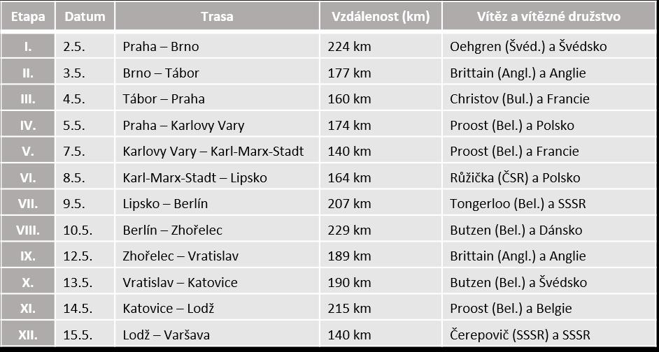 Nejlepší organisace byla na našem území, na druhé místo bych řadil NDR a teprve pak Poláky. Největší zájem o letošní ročník však byl naopak v Polsku, zatím co u nás nejmenší.