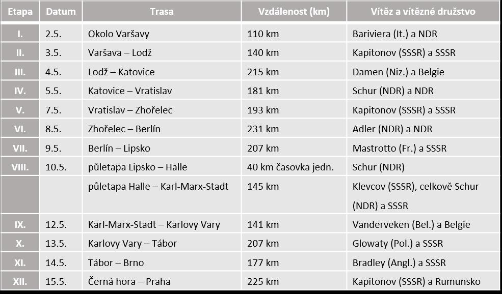 Tabulka 12. Výsledky XI. ročníku Závodu míru z roku 1958 na trase Varšava Berlín Praha. 162 Tabulka vlastní. V ní uvedené údaje jsou převzaty z výtisků Rudého práva od 3. do 16. 5. 1958. Pro kontrolu věcné správnosti těchto údajů byla použita publikace Černý, J.