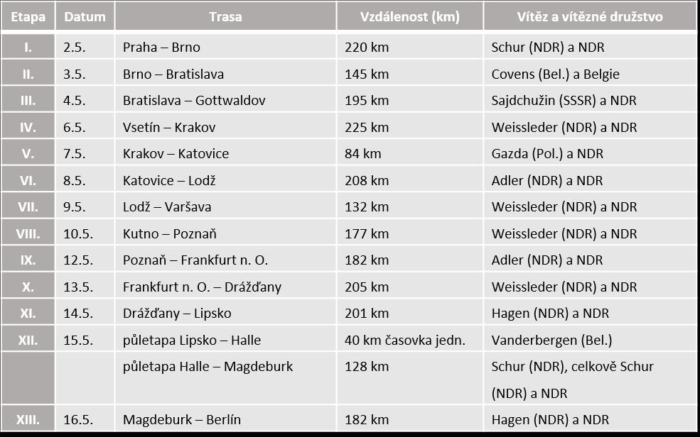 Tabulka 14. Výsledky XIII. ročníku Závodu míru z roku 1960 na trase Praha Varšava Berlín. Tabulka vlastní. V ní uvedené údaje jsou převzaty z výtisků Rudého práva od 3. do 17. 5. 1960. Pro kontrolu věcné správnosti těchto údajů byla použita publikace Černý, J.