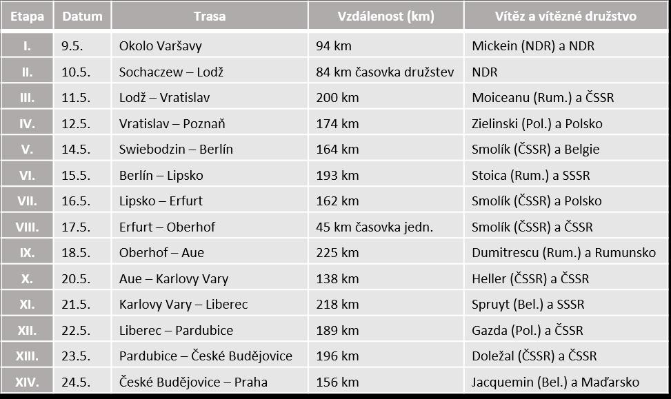 Vedoucí týmu NDR Lipfert přijímal zase gratulace za vítězství svého družstva: Věřil jsem v naše vítězství. Ale jestli se pamatujete, již ve Varšavě jsem vám říkal, že máte dobrý tým.