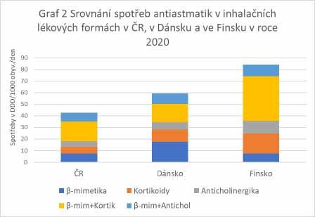 ODBORNÝ ČLÁNEK 19 Graf č. 2 nezvyšují nebo dokonce klesají (glukokortikoidy), zatímco spotřeby kombinovaných antiastmatik stoupají.