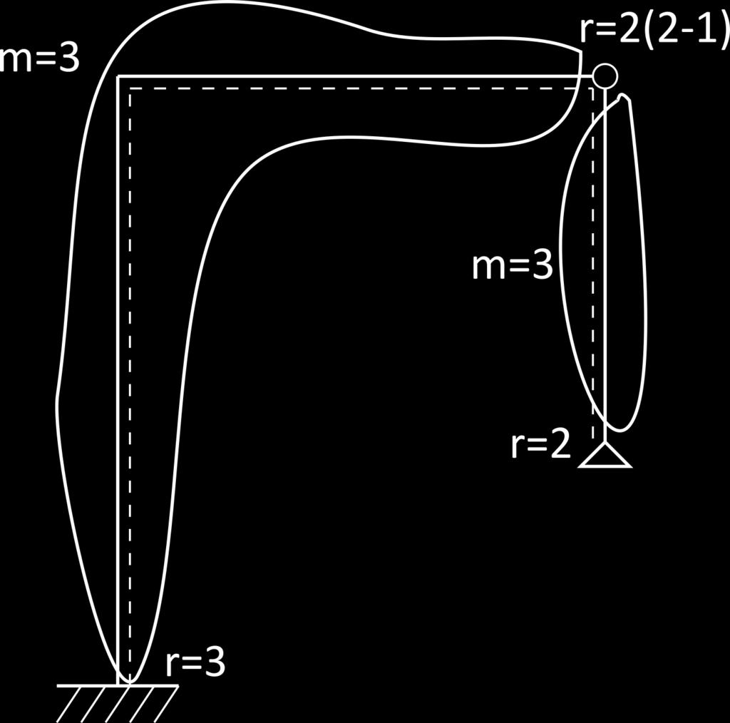 V tomto případě spojuje 2 části (n = 2), takže odebírá celkem 2 stupně volnosti (r = 2(2 1) = 2). Obrázek 2: Určení stupně statické neurčitosti.