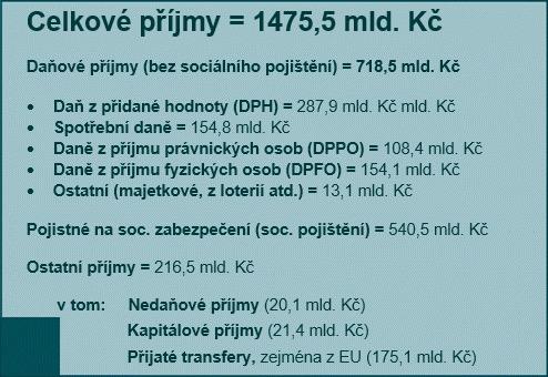 Struktura příjmů státního rozpočtu ČR 2020 Nedaňové, kapitálové příjmy a transfery DPH