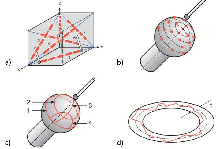 Gaussova vyrovnávací koule. Velikost všech radiálních vzdálenosti od referenční koule musí být menší než stanovená specifikace, v tomto případě MPEP = 0,6 mm.