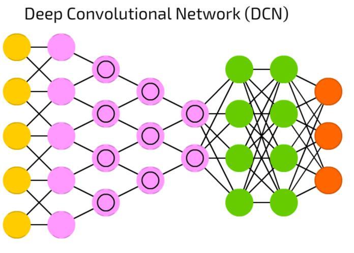 3.4.1 Příklady architektur 1. Perceptron - nejjednoduší a nejstarší model neuronu. Sečte dvě vstupní hodnoty, aplikuje na ně přenosovou funkci a pošle na výstup [17]. 2.