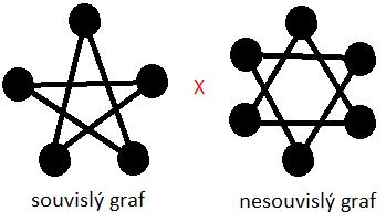 Souvislost grafu Graf G = (V, E) je souvislý právě tehdy, když pro každé dva vrcholy x, y V existuje v grafu G cesta z x do y.