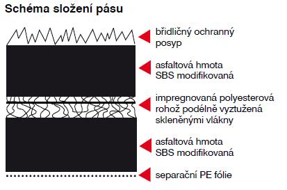 Ohebnost za nízkých teplot -25 C Nebezpečné látky neobsahuje Množství asfaltových hmot 2500 g/m 2 citace: [9] Obr.