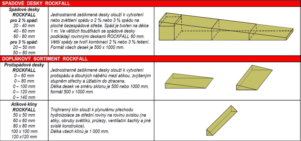 Obr. 6 [7] - (Sestava spádových klínů ROCKFALL: modul A až F tvoří kompletní sestavu těchto klínů (celkový rozměr sestavy je 6 bm v ose střešních vpustí, od 0 do 120 mm).