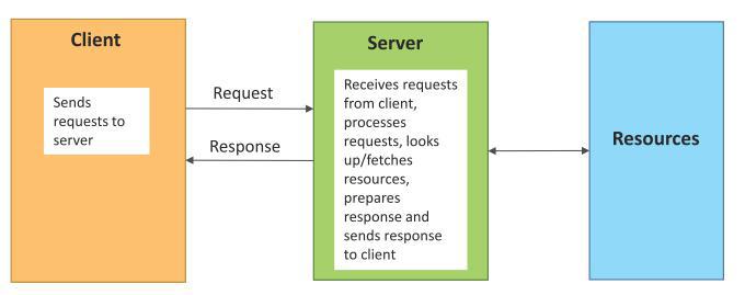 Komunikační model Request-Response Request-Response je komunikační model, ve kterém klient posílá požadavky server na tyto požadavky odpovídá.