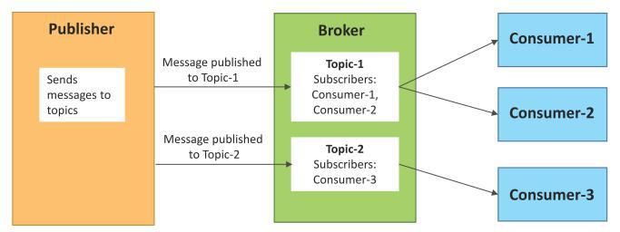 Komunikační model Publish-Subscribe Publish-Subscribe je model, který zahrnuje vydavatele (publish), zprostředkovatele (broker) a spotřebitele (consumer) informace.
