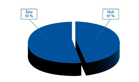 2011 (v %) Zdroj: Asociace penzijních fondů Graf 4: Podíl mužů a