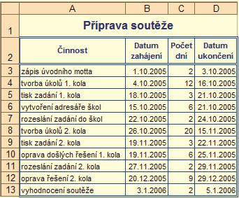 Proto si můžete pro jednoduché plány vyzkoušet vykreslení harmonogramu pomocí pruhového grafu v MS Excelu. V ČLÁNKU SE DOZVÍTE: Jak využít graf pro zobrazení časového harmonogramu.