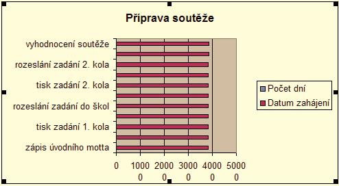 Klikněte na tlačítko Přidat a doplňte data pro novou řadu (pro sloupec B). Nová řada bude obsahovat data zahájení jednotlivých činností (obr. 4). Přejděte na kartu Možnosti.