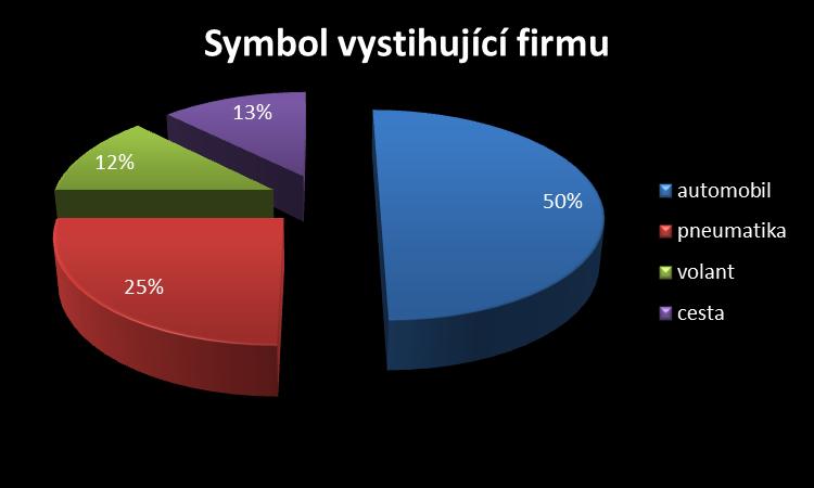 Obr. 5.1 Graf symbolů vystihující firmu v automobilovém průmyslu Výsledky této otázky povaţují za důleţité z důvodu vývoje směru, kterým se má logotyp ubírat.