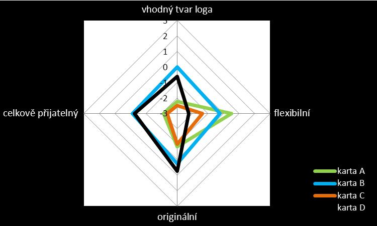 znázorňujícího karty A, B, C, D, viz příloha č. 16 patrné, ţe respondenti odmítali karty B, D skládající se jen z písmen a rovněţ preferovali karty C a A, kde byl navíc navrţen i obrys automobilu.