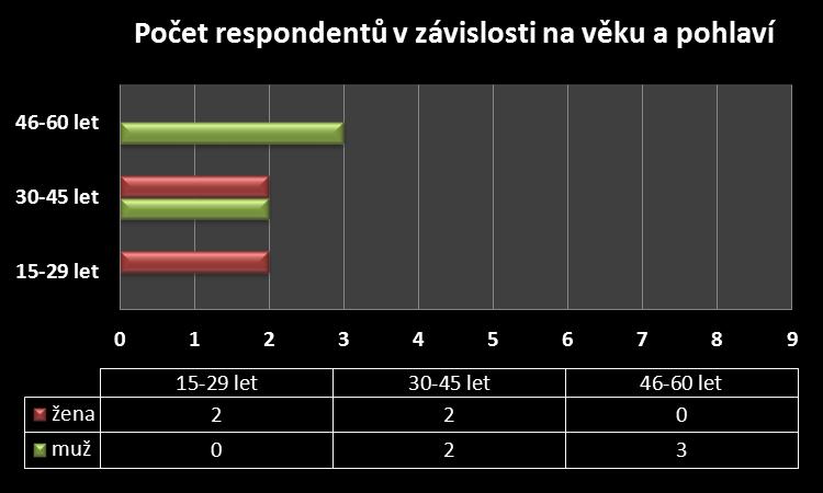 Příloha č. 11 Analýza respondentů 2. výzkum Obr.