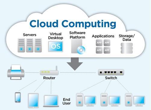 Dle vyjádření Sodomky Cloud computing představuje model poskytování aplikací prostřednictvím Internetu v podobě služby.