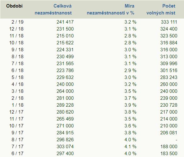 že měsíc leden byl vynechán, v tomto měsíci byla míra nezaměstnanosti 3,3 % a tak v únoru došlo k mírnému poklesu, nicméně oproti předchozím měsícům je hodnota stále vyšší.