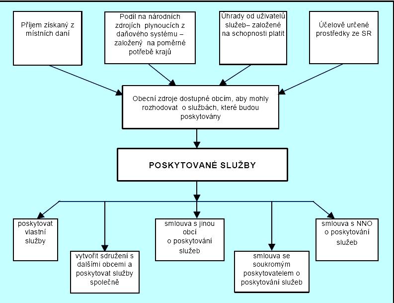 Pojďme nyní blíže prozkoumat možnosti financování sociálních služeb pomocí PPP. Bílá kniha v sociálních službách si představuje integrovaný systém financování takto: (obrázek 3).