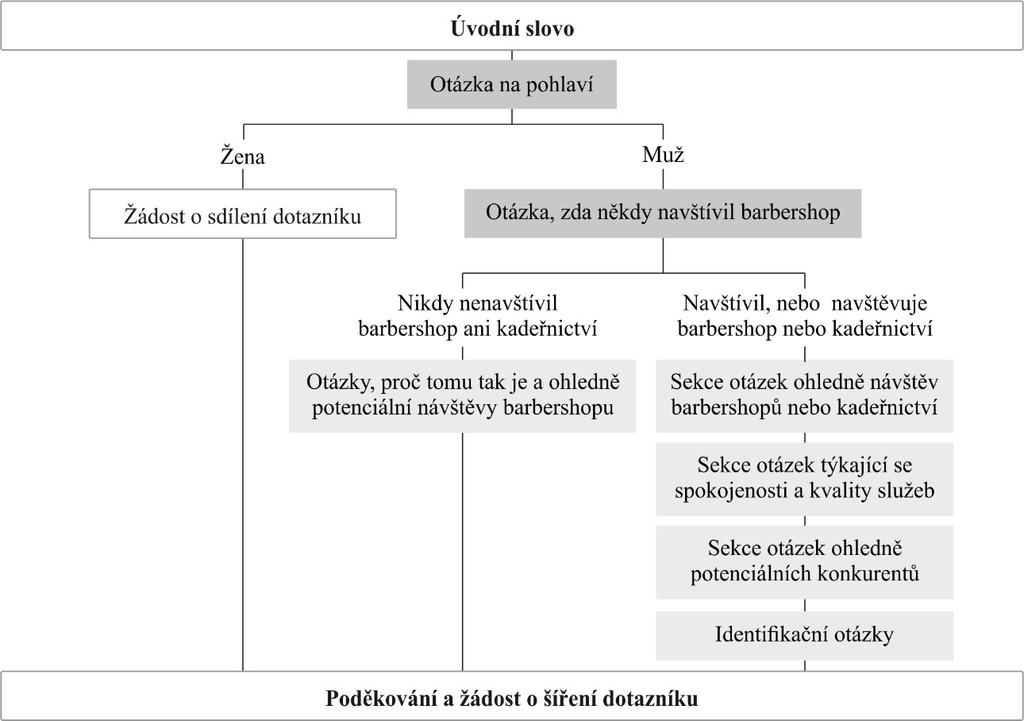 UTB ve Zlíně, Fakulta managementu a ekonomiky 60 8 DOTAZNÍKOVÉ ŠETŘENÍ Primárním cílem dotazníkového šetření bylo odhalit potenciální jedinečné prodejní argumenty využitelné pro komunikaci na soc.